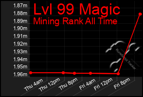 Total Graph of Lvl 99 Magic