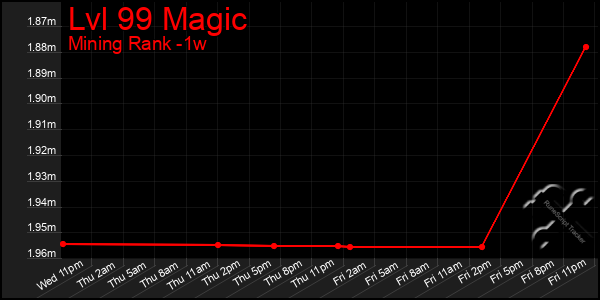 Last 7 Days Graph of Lvl 99 Magic