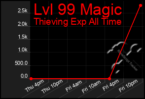 Total Graph of Lvl 99 Magic