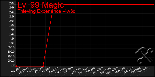 Last 31 Days Graph of Lvl 99 Magic