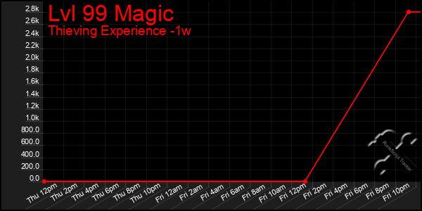 Last 7 Days Graph of Lvl 99 Magic