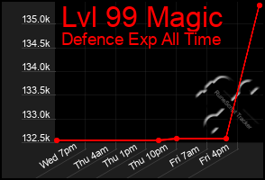 Total Graph of Lvl 99 Magic