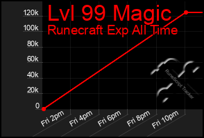 Total Graph of Lvl 99 Magic