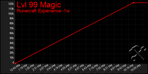 Last 7 Days Graph of Lvl 99 Magic