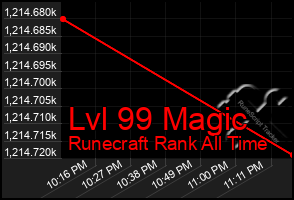 Total Graph of Lvl 99 Magic