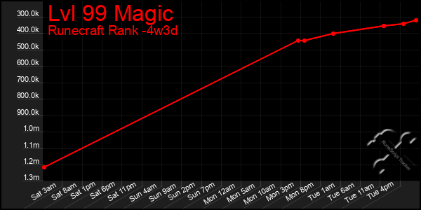 Last 31 Days Graph of Lvl 99 Magic