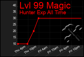Total Graph of Lvl 99 Magic
