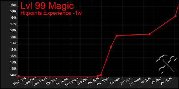 Last 7 Days Graph of Lvl 99 Magic