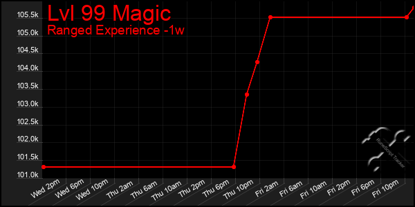 Last 7 Days Graph of Lvl 99 Magic