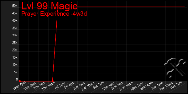 Last 31 Days Graph of Lvl 99 Magic