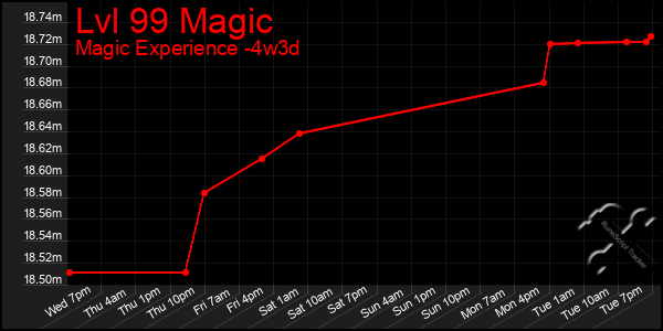 Last 31 Days Graph of Lvl 99 Magic