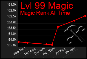 Total Graph of Lvl 99 Magic