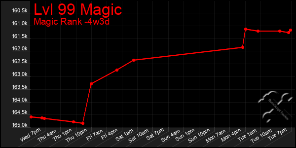 Last 31 Days Graph of Lvl 99 Magic