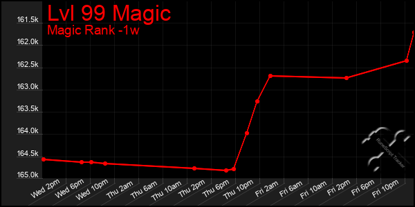 Last 7 Days Graph of Lvl 99 Magic