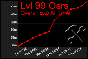 Total Graph of Lvl 99 Osrs