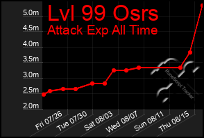 Total Graph of Lvl 99 Osrs