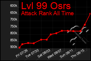 Total Graph of Lvl 99 Osrs