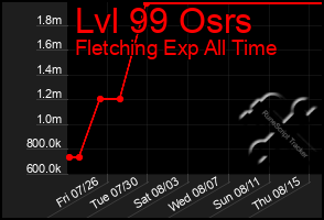 Total Graph of Lvl 99 Osrs