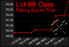 Total Graph of Lvl 99 Osrs