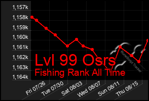 Total Graph of Lvl 99 Osrs