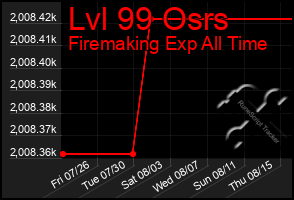 Total Graph of Lvl 99 Osrs