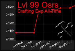 Total Graph of Lvl 99 Osrs