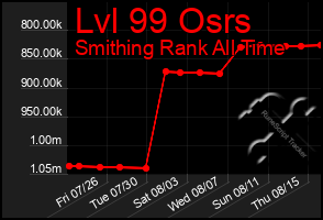 Total Graph of Lvl 99 Osrs