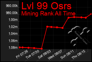 Total Graph of Lvl 99 Osrs