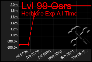 Total Graph of Lvl 99 Osrs