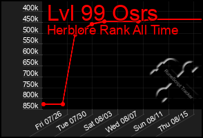 Total Graph of Lvl 99 Osrs