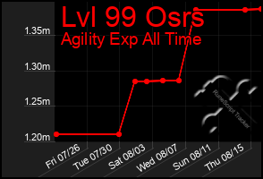 Total Graph of Lvl 99 Osrs