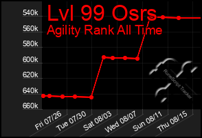 Total Graph of Lvl 99 Osrs