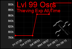 Total Graph of Lvl 99 Osrs