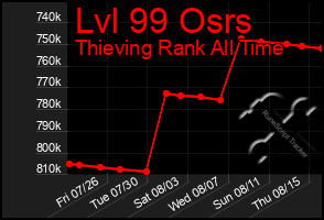 Total Graph of Lvl 99 Osrs