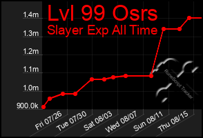 Total Graph of Lvl 99 Osrs