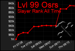 Total Graph of Lvl 99 Osrs