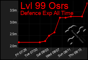 Total Graph of Lvl 99 Osrs