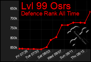 Total Graph of Lvl 99 Osrs