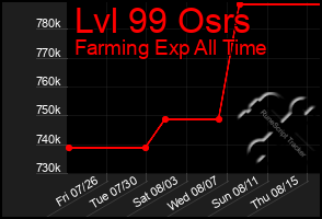 Total Graph of Lvl 99 Osrs