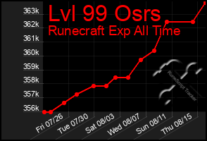 Total Graph of Lvl 99 Osrs