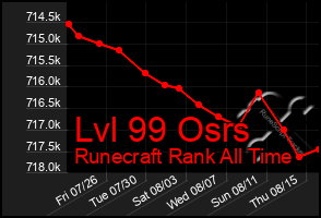 Total Graph of Lvl 99 Osrs