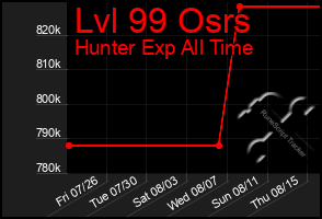 Total Graph of Lvl 99 Osrs