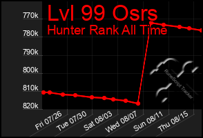 Total Graph of Lvl 99 Osrs