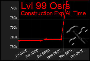 Total Graph of Lvl 99 Osrs