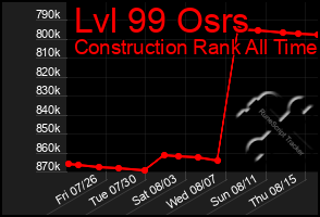 Total Graph of Lvl 99 Osrs