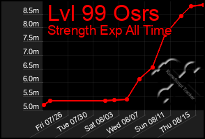 Total Graph of Lvl 99 Osrs