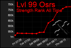 Total Graph of Lvl 99 Osrs