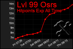 Total Graph of Lvl 99 Osrs