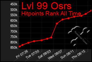 Total Graph of Lvl 99 Osrs