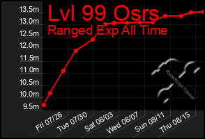 Total Graph of Lvl 99 Osrs